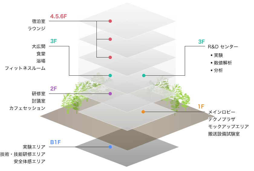 4.5.6F 宿泊室、ラウンジ, 3F R&Dセンター、大広間、食堂、浴場、フィットネスルーム, 2F 研修室、討議室、カフェセッション, 1F メインロビー、モックアップエリア、搬送設備試験室、テクノプラザ, B1F 実験エリア、技術・技能研修エリア、安全体感エリア