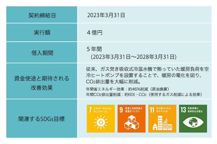 グリーンローン実施による自社施設のエネルギー削減