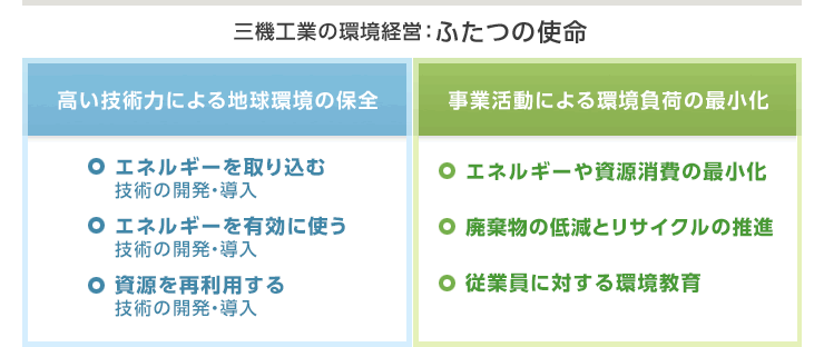 三機工業の環境経営:ふたつの使命「高い技術力による地球環境の保全」「事業活動による環境負荷の最小化」