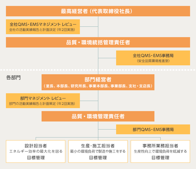 環境マネジメントシステム推進体制図