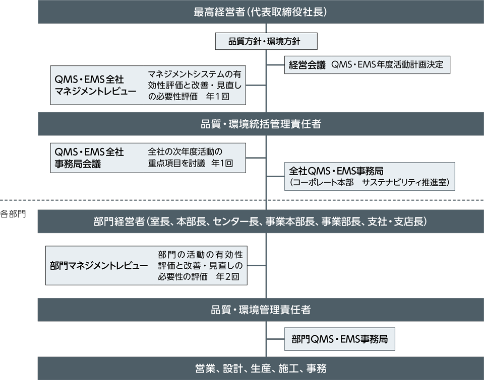 品質環境マネジメントシステム実施体制