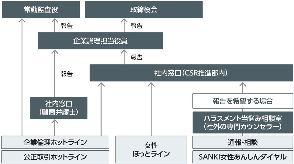 内部通報制度