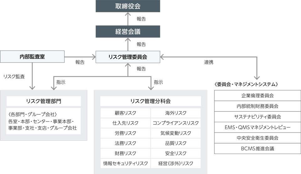  リスクマネジメント体制図