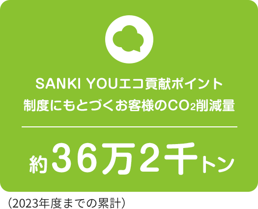 SANKI YOUエコ貢献ポイント制度にもとづくお客様のCO2削減量 約36万2千トン※連結(2023年度)