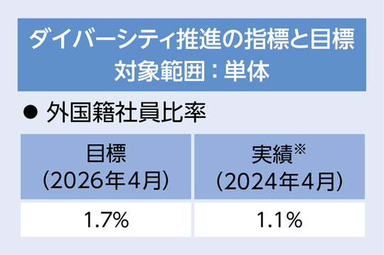 ダイバーシティ推進の指標と目標