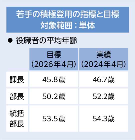 若手の積極登用の指標と目標