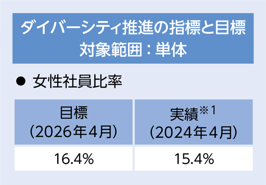 ダイバーシティ推進の指標と目標