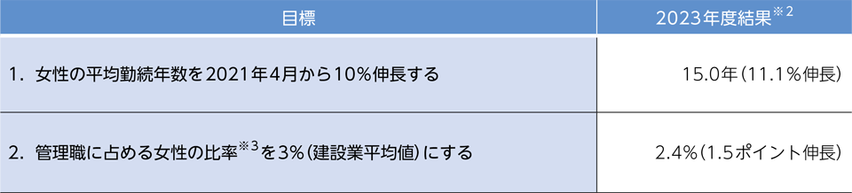 女性活躍推進法に基づく行動計画