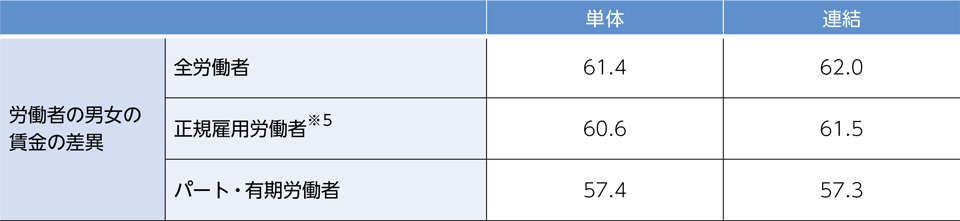 労働者の男女の賃金の差異（2023年度）