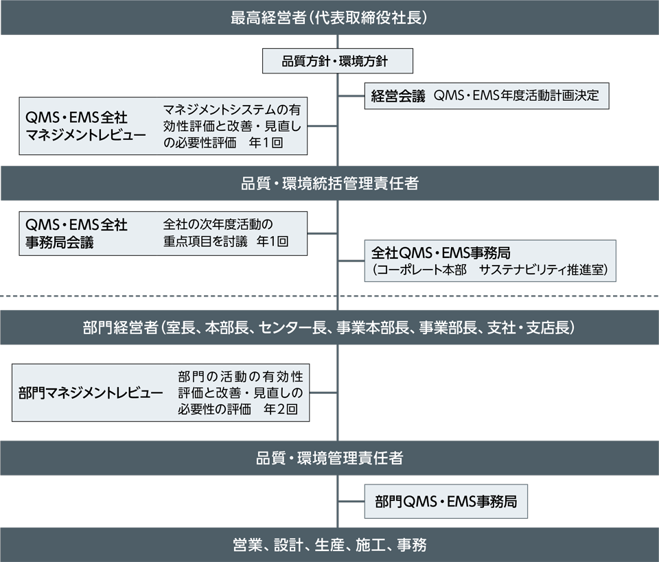 品質・環境マネジメントシステム実施体制図