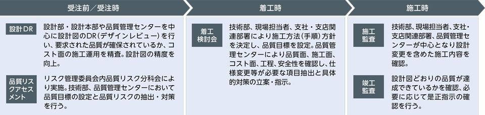 施工現場における設計・技術の品質への取り組み
