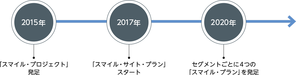 「スマイル・プロジェクト」の歴史