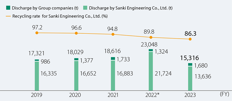 >Changes in the Amount of Industrial Waste Discharged