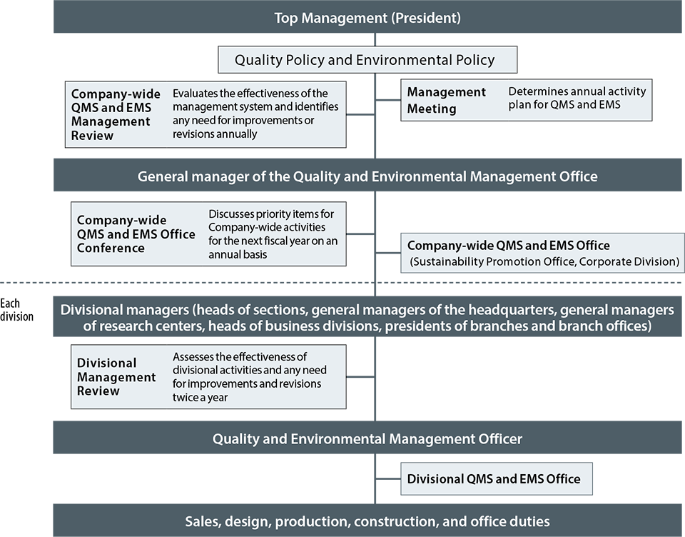 Quality and Environmental Management System