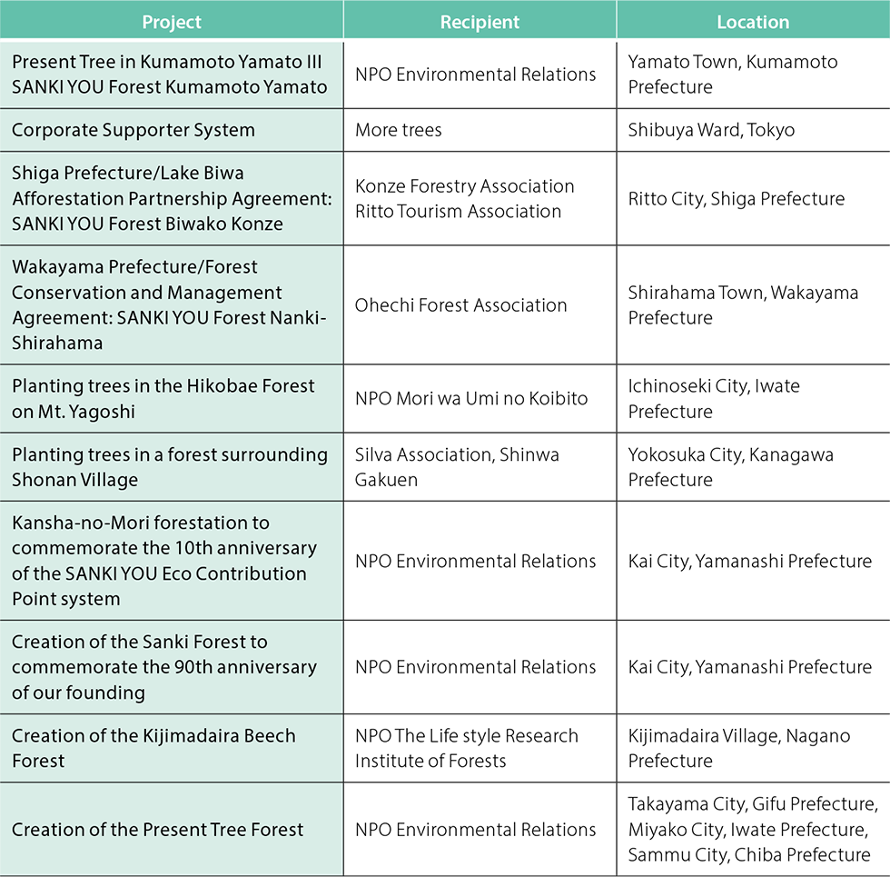 Donation History for Tree-Planting Projects