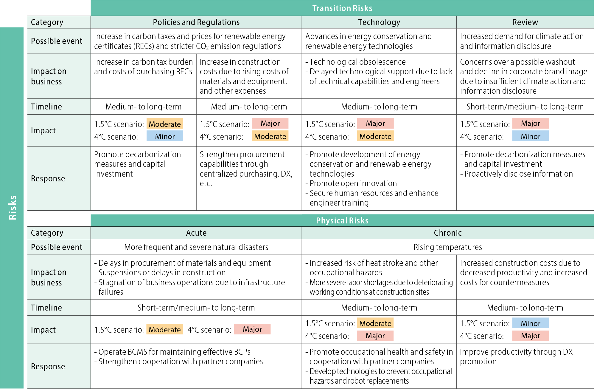 Transition Risks, Physical Risks