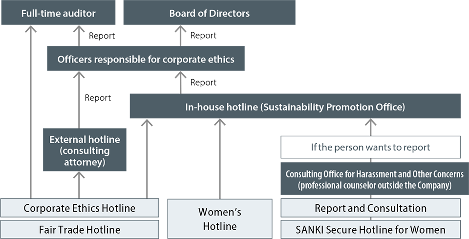 Whistleblowing System