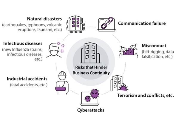 Seven Major Risks that Hinder Business Continuity