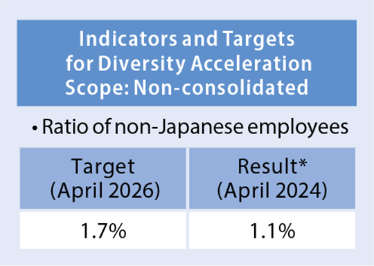 Indicators and Targets for Diversity Acceleration