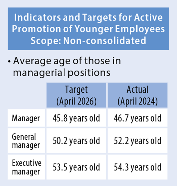Indicators and Targets for Active Promotion of Younger Employees