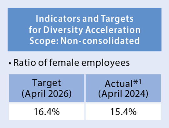Indicators and Targets for Diversity Acceleration