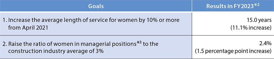 Action Plan Based on the Act of Promotion of Women's Participation and Advancement in the Workplace