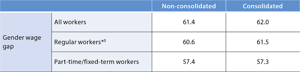Gender Wage Gap (FY2023)
