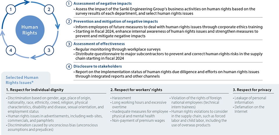 Human Rights Due Diligence