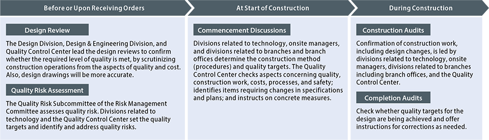 Initiatives on Design and Technical Operations at Construction Sites