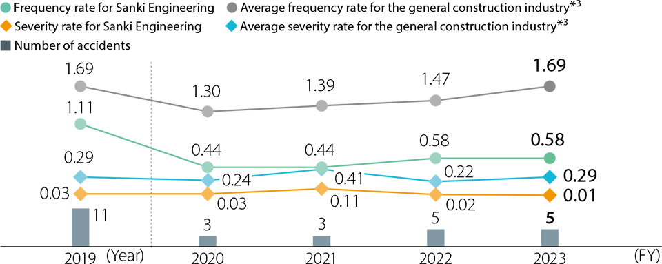 Number of Accidents, Frequency Rate, and Severity Rate