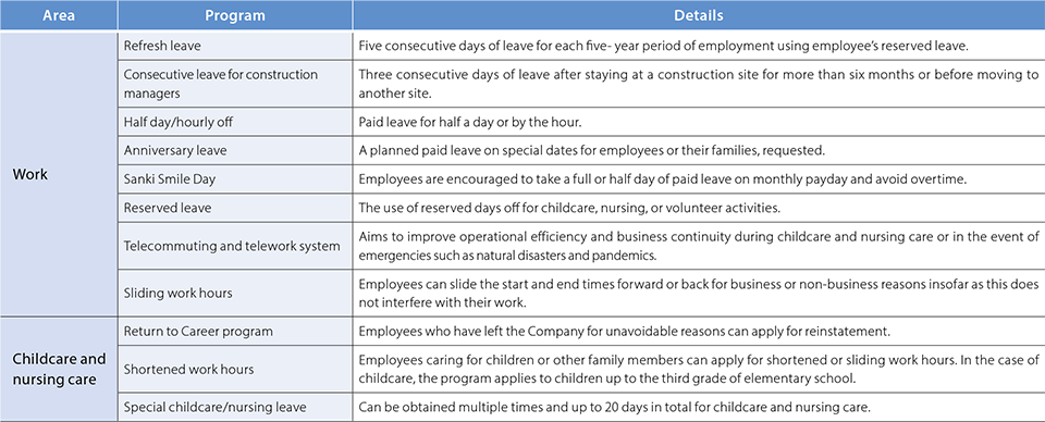 Sanki Engineering's Own Major Programs Supporting Work-Life Balance* (Non-consolidated) (as of April 2024)