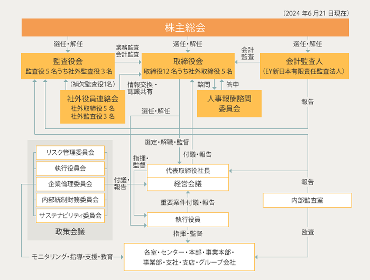 コーポレートガバナンス体制図