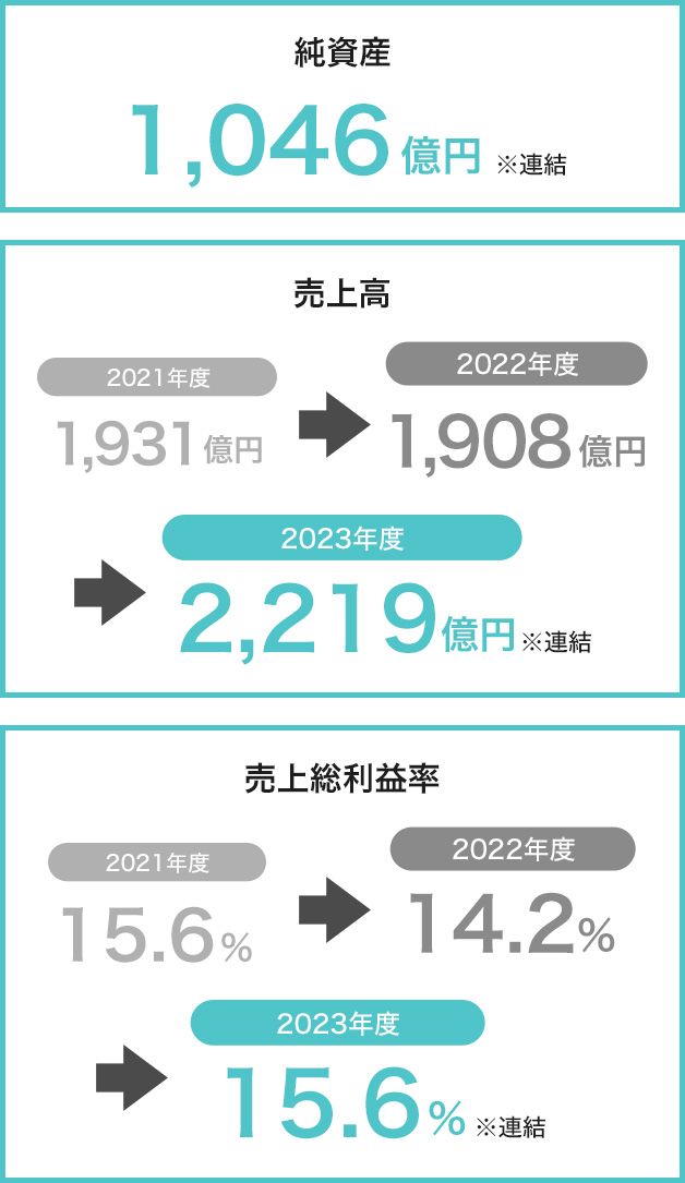 FINANCIAL 財務状況（2023年3月末現在）