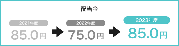 FINANCIAL 財務状況（2023年3月末現在）