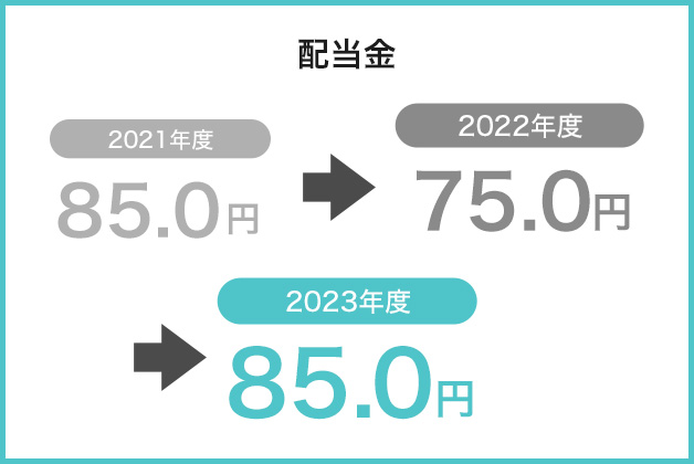 FINANCIAL 財務状況（2023年3月末現在）