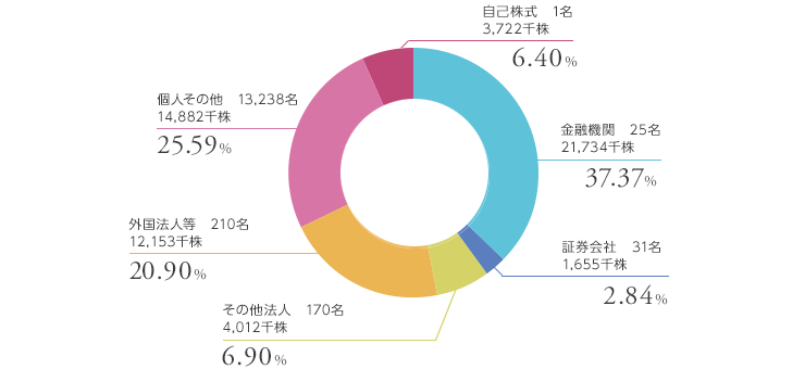 グラフ：所有者別株式分布状況