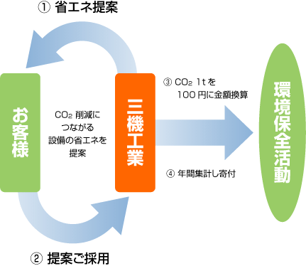 SANKI YOUエコ貢献ポイント制度を発足