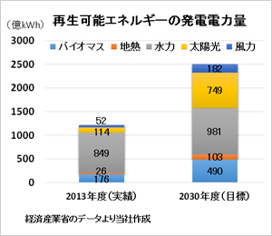 再生可能エネルギーの発電電力量