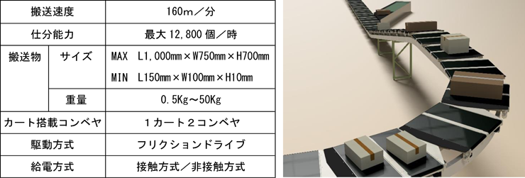 搬送速度：160m／分　仕分能力：最大12,800個／時　搬送物サイズ：MAX L1,000mm×W750mm×H700mm MIN L150mm×W100mm×H10mm　搬送物重量：0.5Kg～50Kg　カート搭載コンベヤ：1カート2コンベヤ　駆動方式：フリクションドライブ　給電方式：接触方式／非接触方式