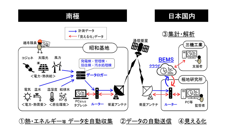 「IoTを活用し自動化　クラウドBEMSの構築」