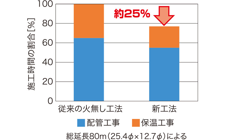 約25%省力化