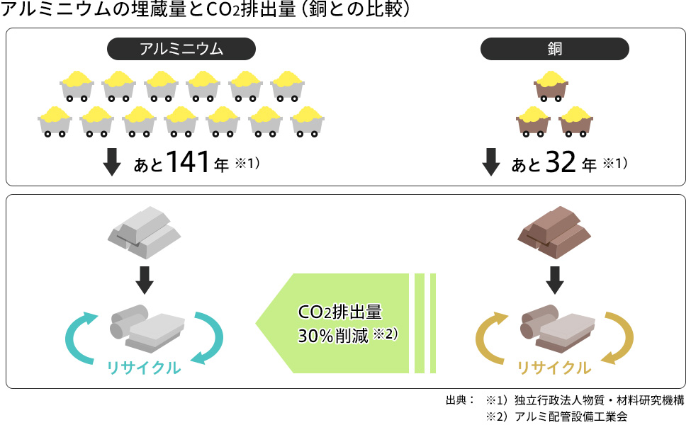 アルミニウム冷媒配管工法「アルミンジャー工法」