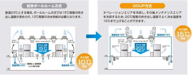 産業用クリーンルーム向け省エネシステム「DOUP（ドゥーアップ）」