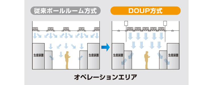 産業用クリーンルーム向け省エネシステム「DOUP（ドゥーアップ）」