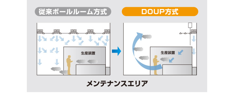 産業用クリーンルーム向け省エネシステム「DOUP（ドゥーアップ）」