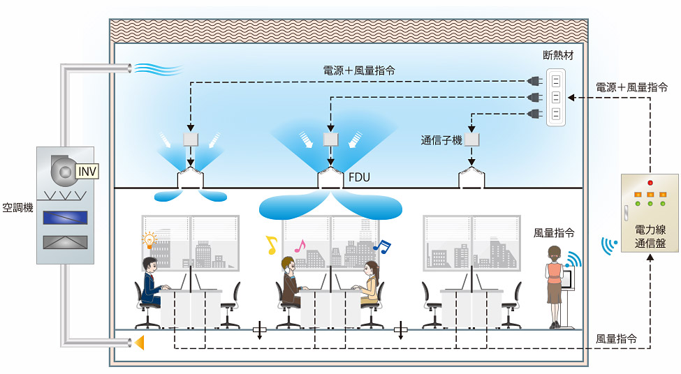 オフィス向けスマート空調システム「selFort（セルフォート）」