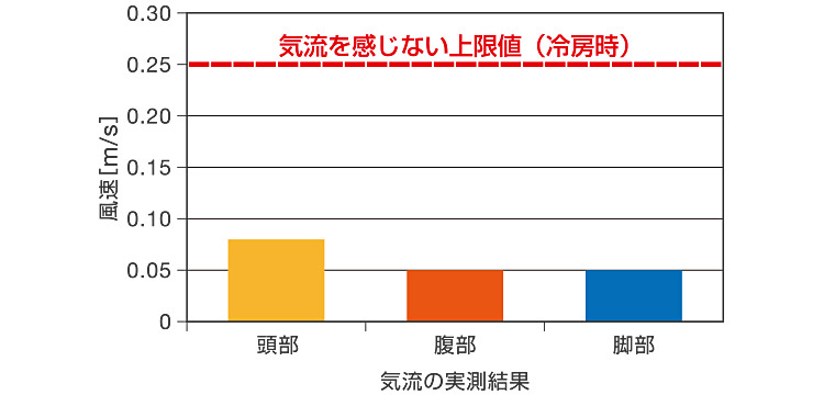 十分な冷暖房能力を確保