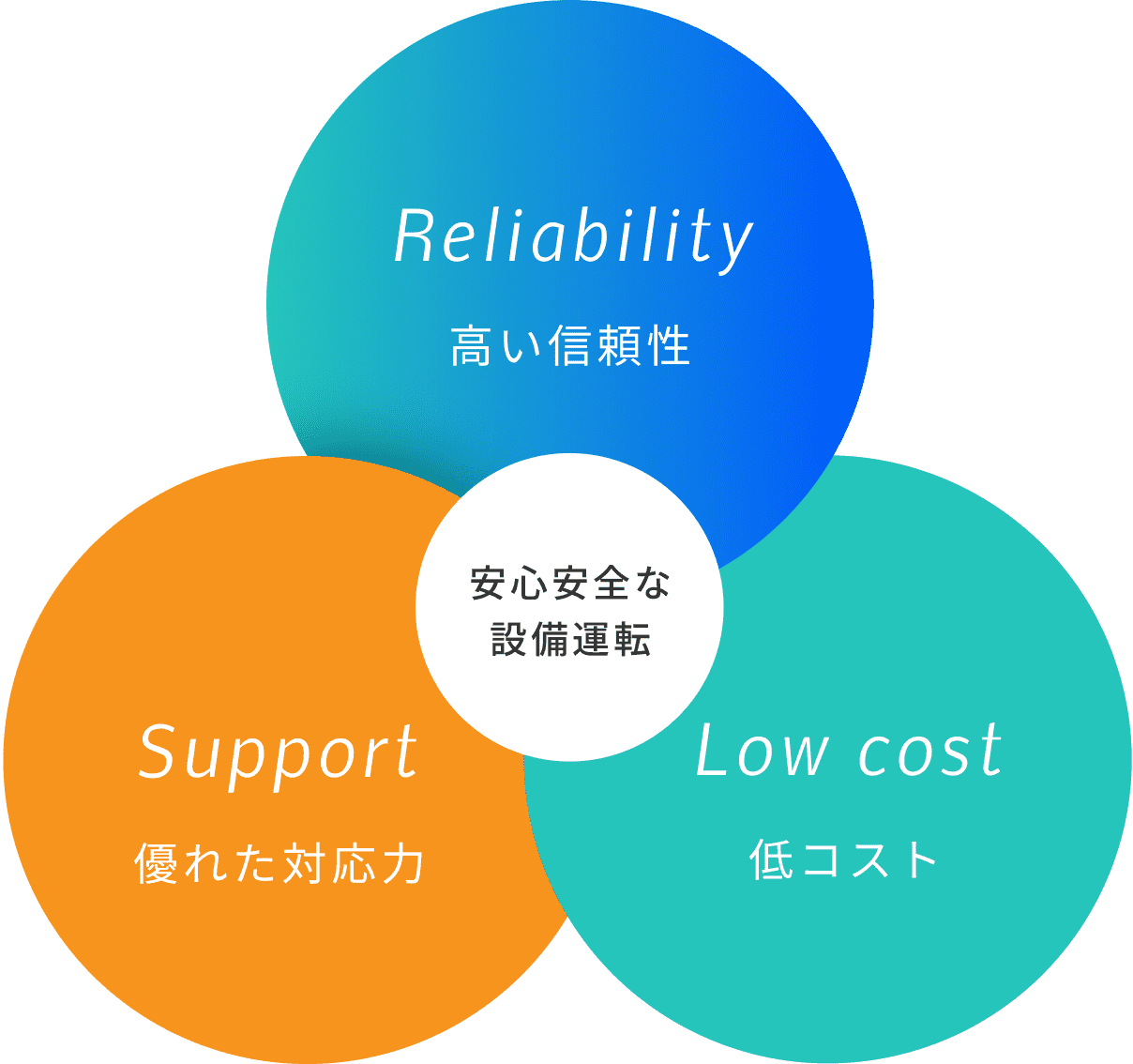 安心安全な設備運転