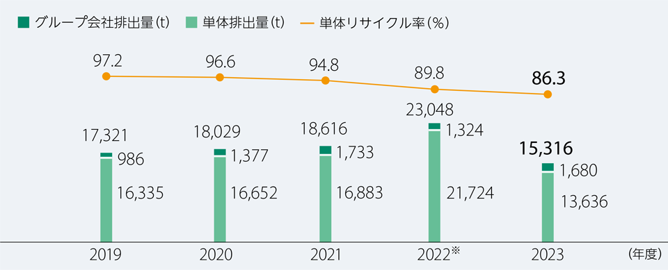 >産業廃棄物排出量推移