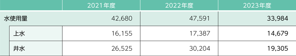 水使用量